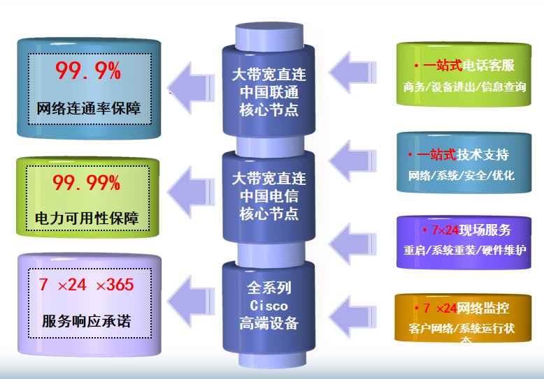 永嘉机房网络